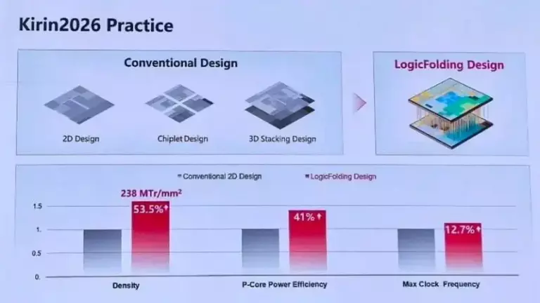По мнению экспертов многослойные чипы Huawei — вынужденный шаг и они несут в себе очевидные сложности