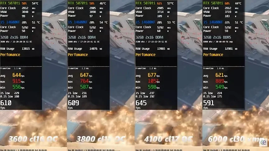 Разогнанная DDR4-4100 обошла по производительности DDR5-6000